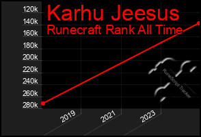 Total Graph of Karhu Jeesus