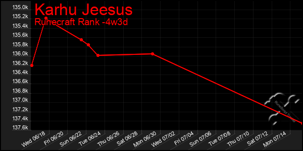Last 31 Days Graph of Karhu Jeesus