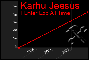 Total Graph of Karhu Jeesus