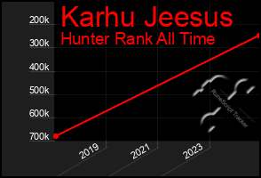 Total Graph of Karhu Jeesus