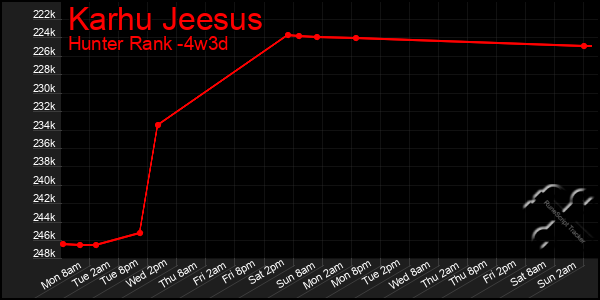 Last 31 Days Graph of Karhu Jeesus