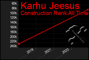 Total Graph of Karhu Jeesus