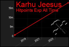 Total Graph of Karhu Jeesus