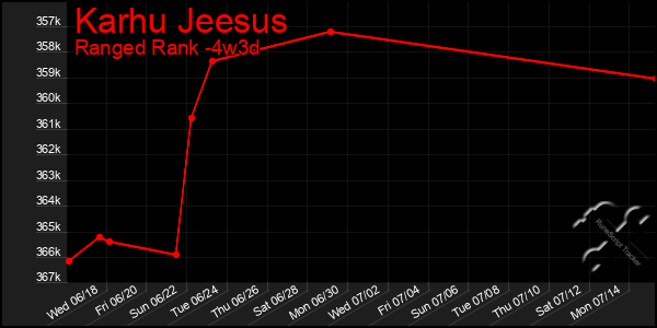 Last 31 Days Graph of Karhu Jeesus