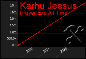 Total Graph of Karhu Jeesus