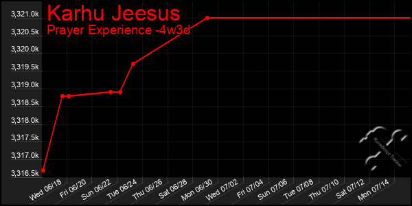 Last 31 Days Graph of Karhu Jeesus