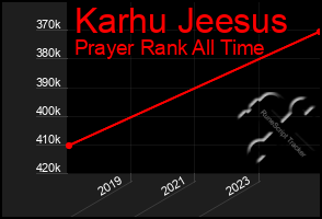 Total Graph of Karhu Jeesus