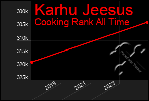 Total Graph of Karhu Jeesus