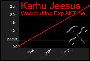 Total Graph of Karhu Jeesus