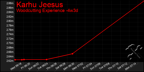 Last 31 Days Graph of Karhu Jeesus