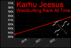 Total Graph of Karhu Jeesus