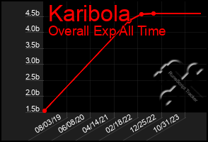 Total Graph of Karibola