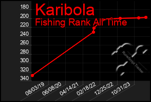 Total Graph of Karibola