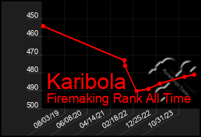 Total Graph of Karibola