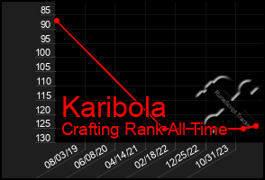 Total Graph of Karibola