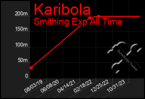 Total Graph of Karibola