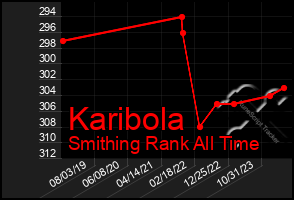 Total Graph of Karibola