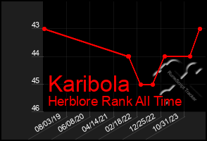 Total Graph of Karibola