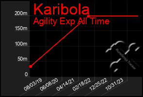 Total Graph of Karibola