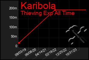 Total Graph of Karibola