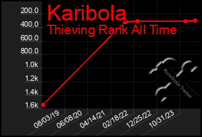 Total Graph of Karibola