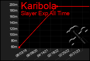 Total Graph of Karibola