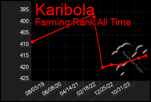 Total Graph of Karibola