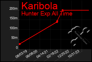 Total Graph of Karibola