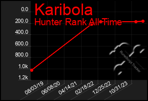 Total Graph of Karibola