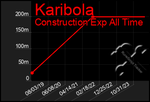 Total Graph of Karibola