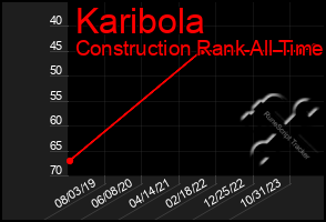 Total Graph of Karibola