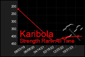 Total Graph of Karibola