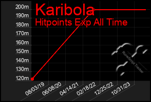 Total Graph of Karibola