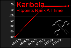 Total Graph of Karibola