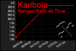 Total Graph of Karibola