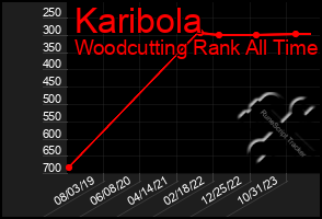 Total Graph of Karibola