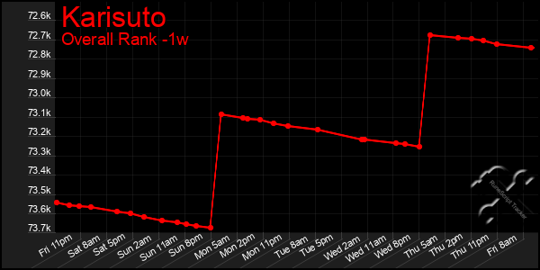 1 Week Graph of Karisuto