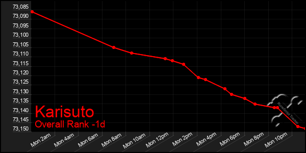 Last 24 Hours Graph of Karisuto