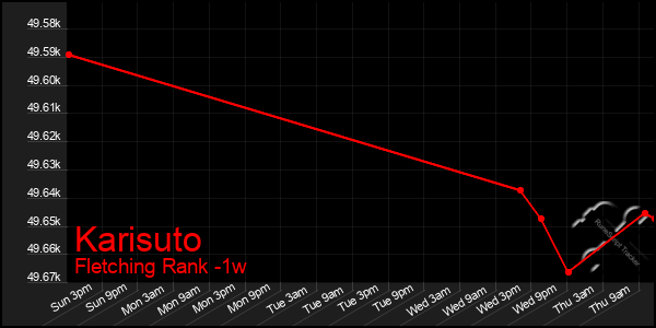 Last 7 Days Graph of Karisuto