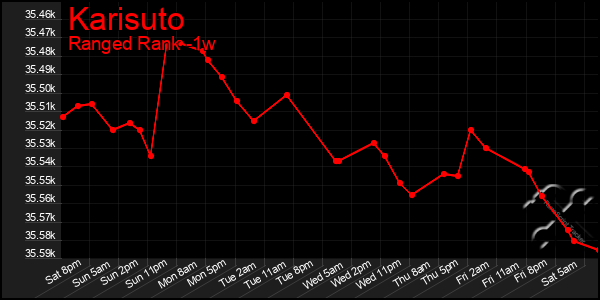 Last 7 Days Graph of Karisuto