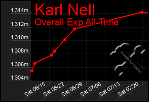 Total Graph of Karl Nell