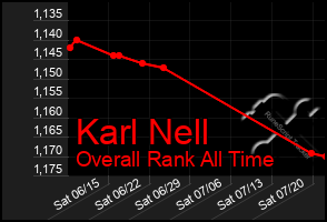 Total Graph of Karl Nell