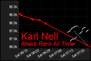 Total Graph of Karl Nell