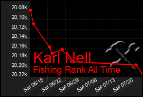 Total Graph of Karl Nell