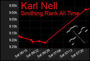 Total Graph of Karl Nell