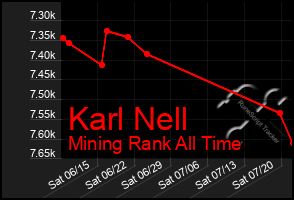 Total Graph of Karl Nell