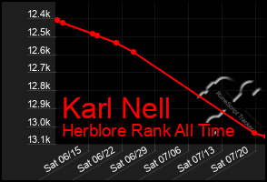 Total Graph of Karl Nell