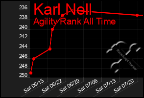 Total Graph of Karl Nell