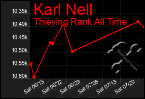 Total Graph of Karl Nell