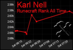 Total Graph of Karl Nell